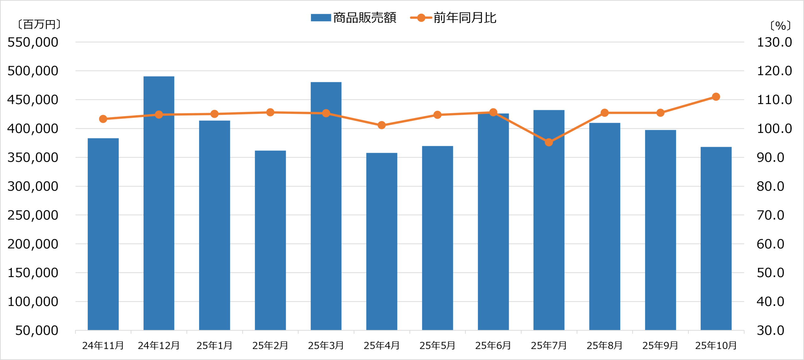 所業動態統計 家電大型専門店販売額 2025年10月