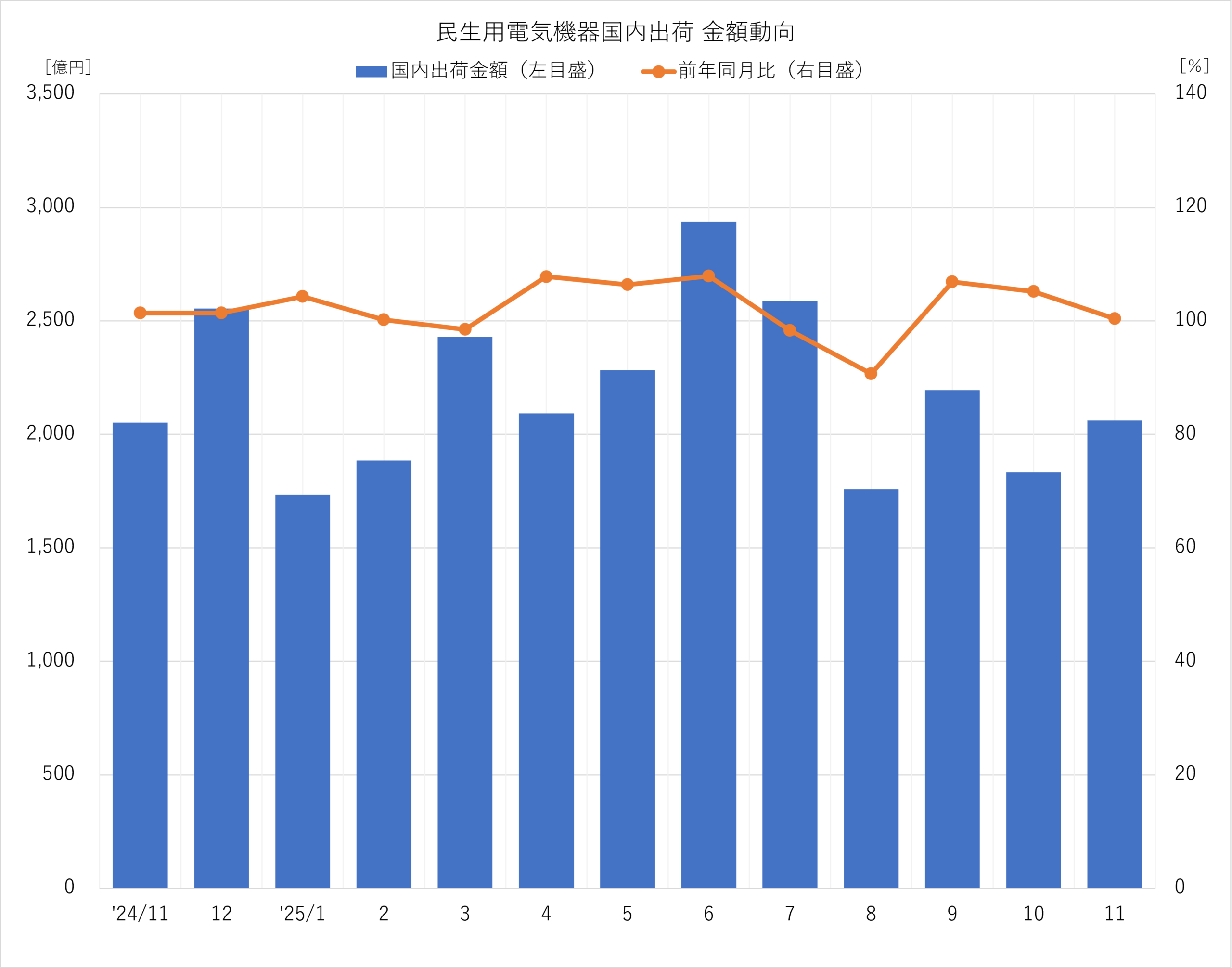民生用電気機器国内出荷 金額動向 2025年11月