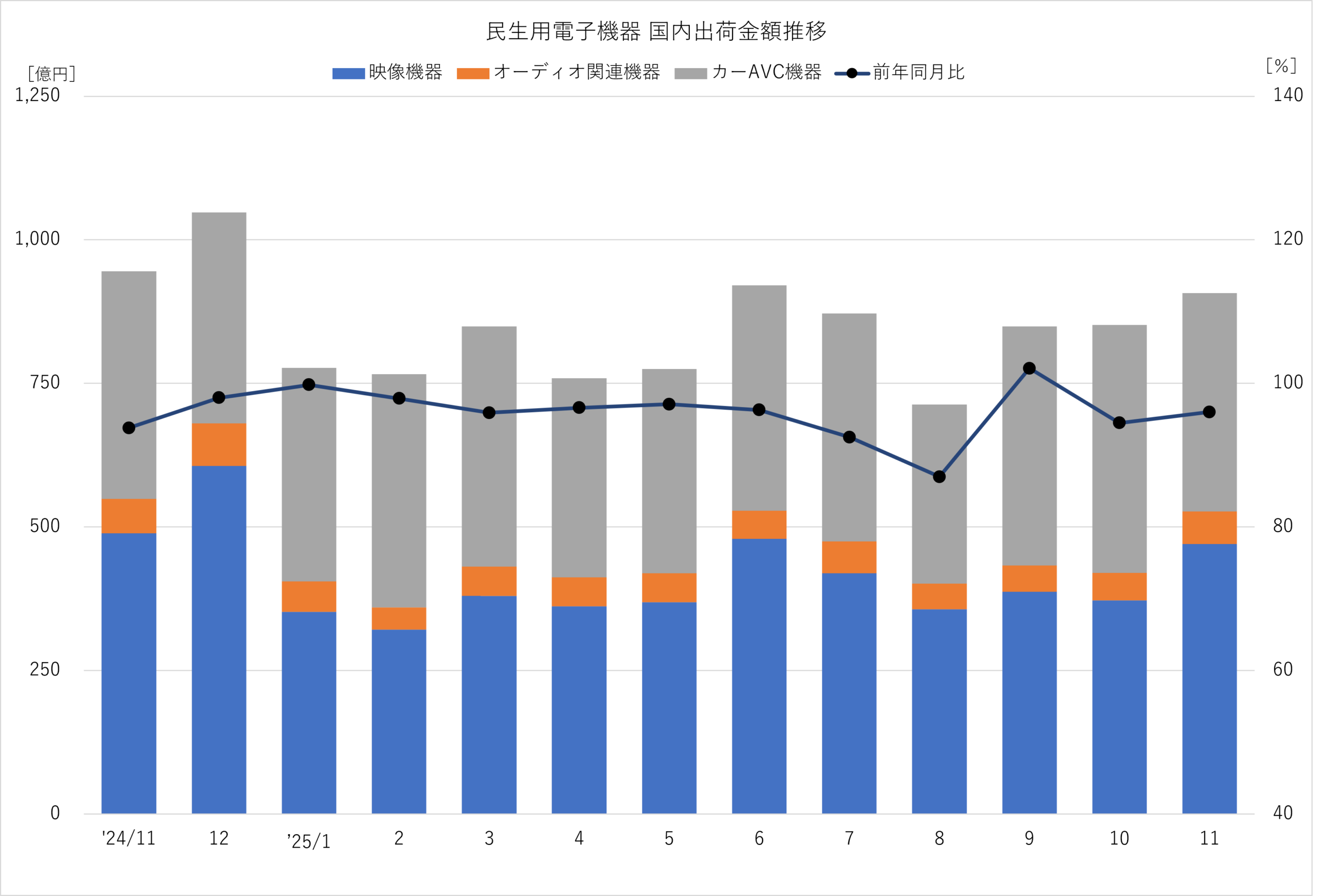民生用電子機器 国内出荷金額推移 2025年11月