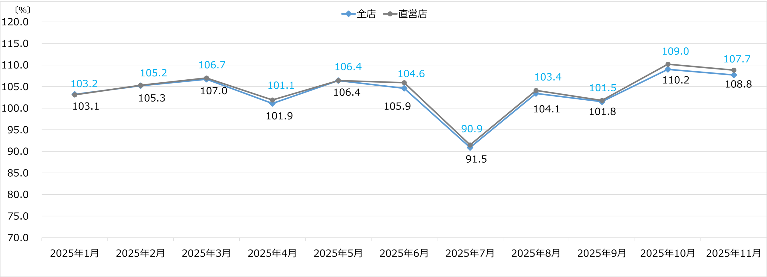 エディオン 月次売上速報 2025年11月