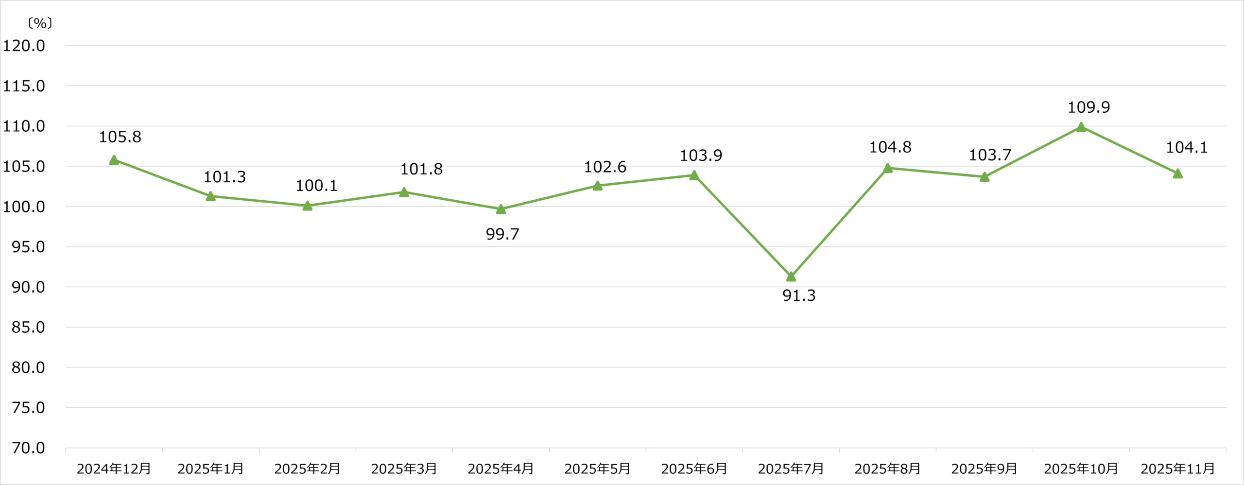 ケーズホールディングス 月次売上速報 2025年11月