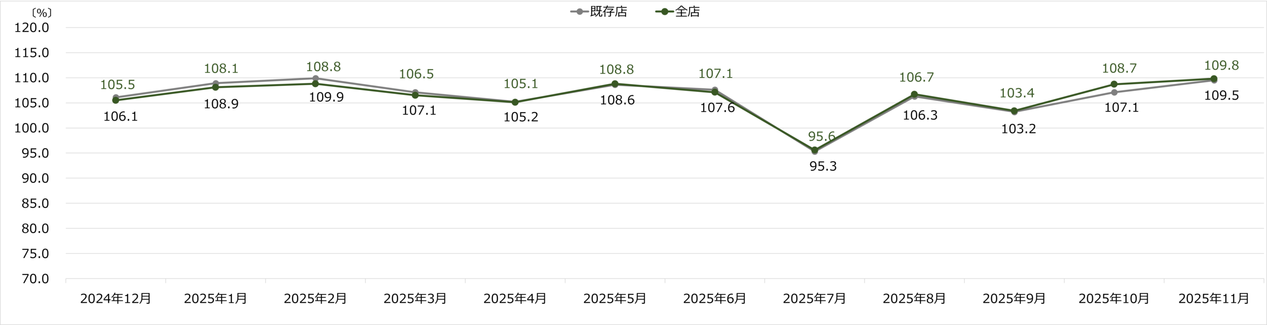 コジマ 月次売上速報 2025年11月