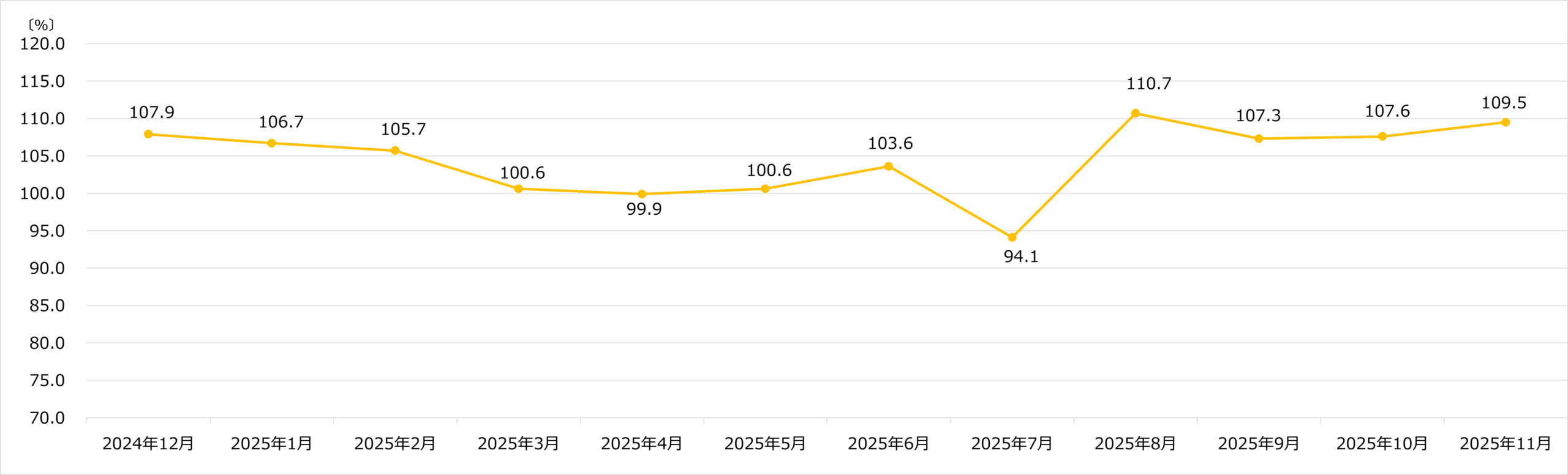 ビックカメラ 月次売上速報 2025年11月