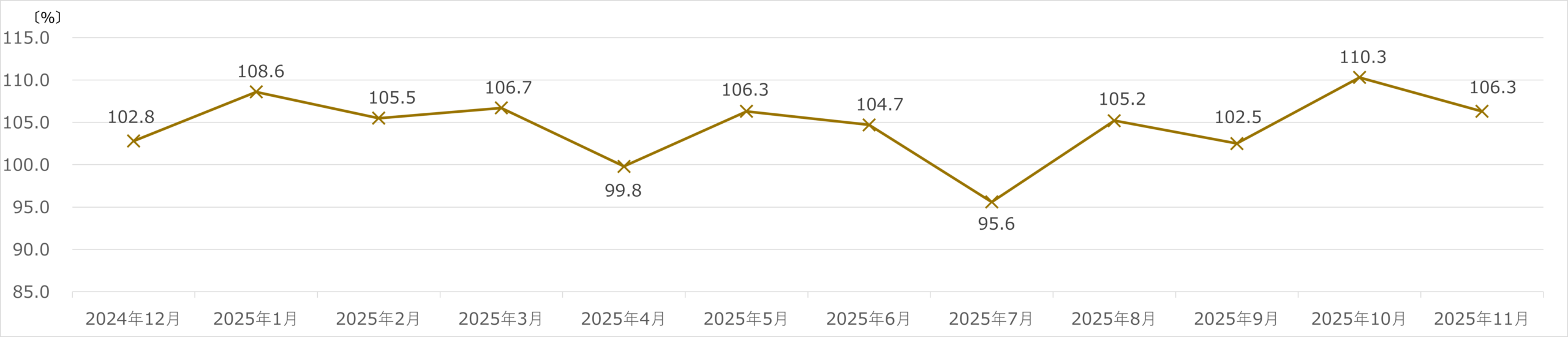 ヤマダホールディングス 月次売上速報 2025年11月