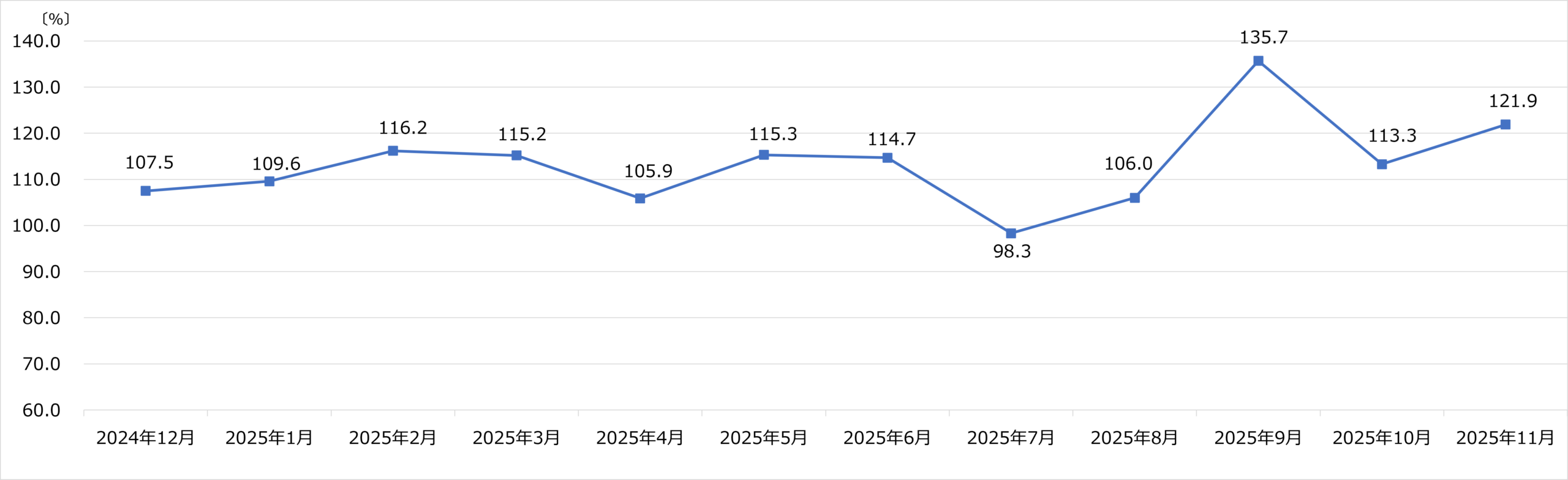 上新電機 月次売上速報 2025年11月