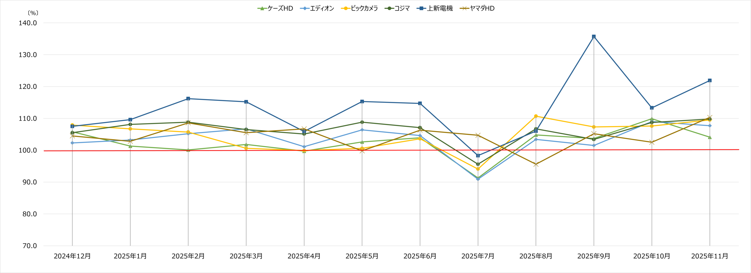 家電量販店月次売上速報 05年11月