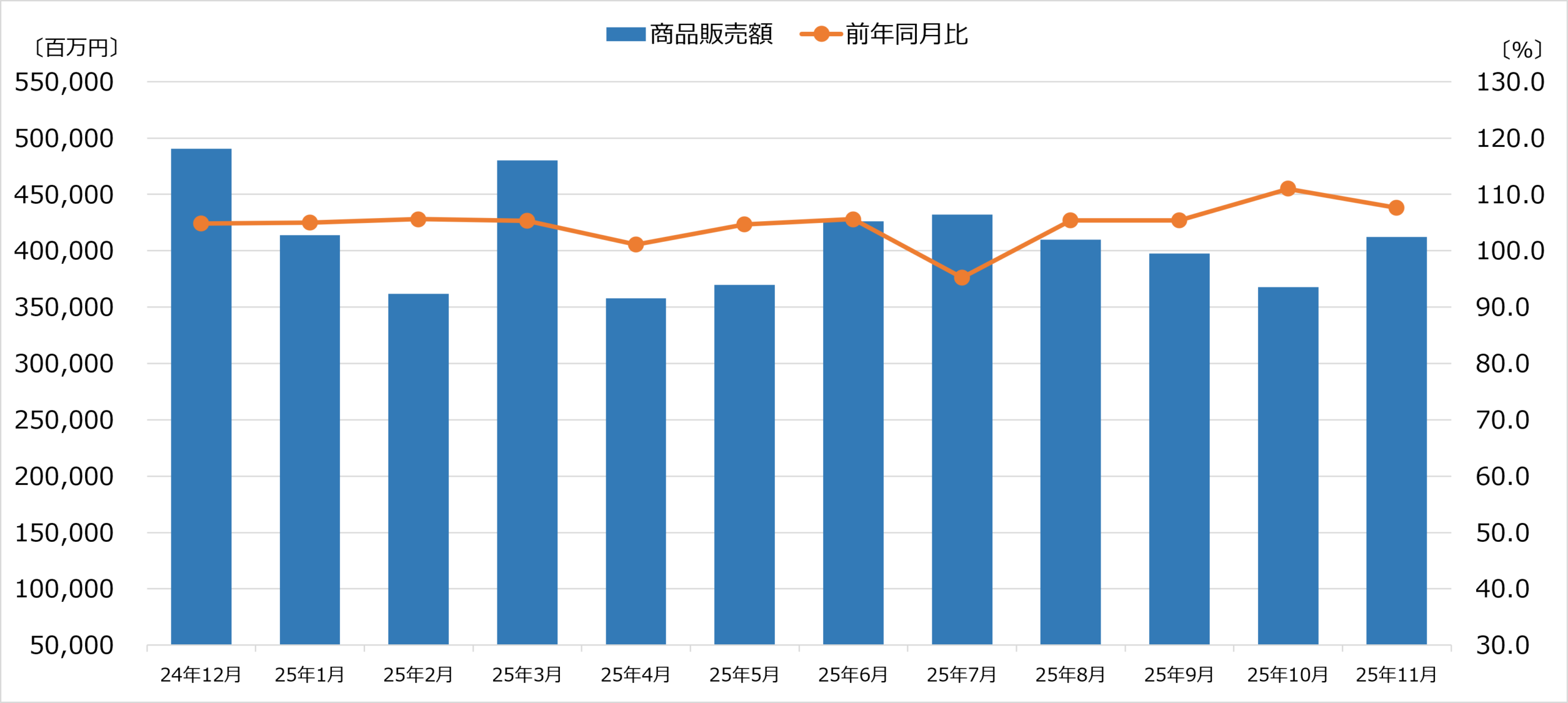 商業動態統計 家電大型専門店販売額 2025年11月