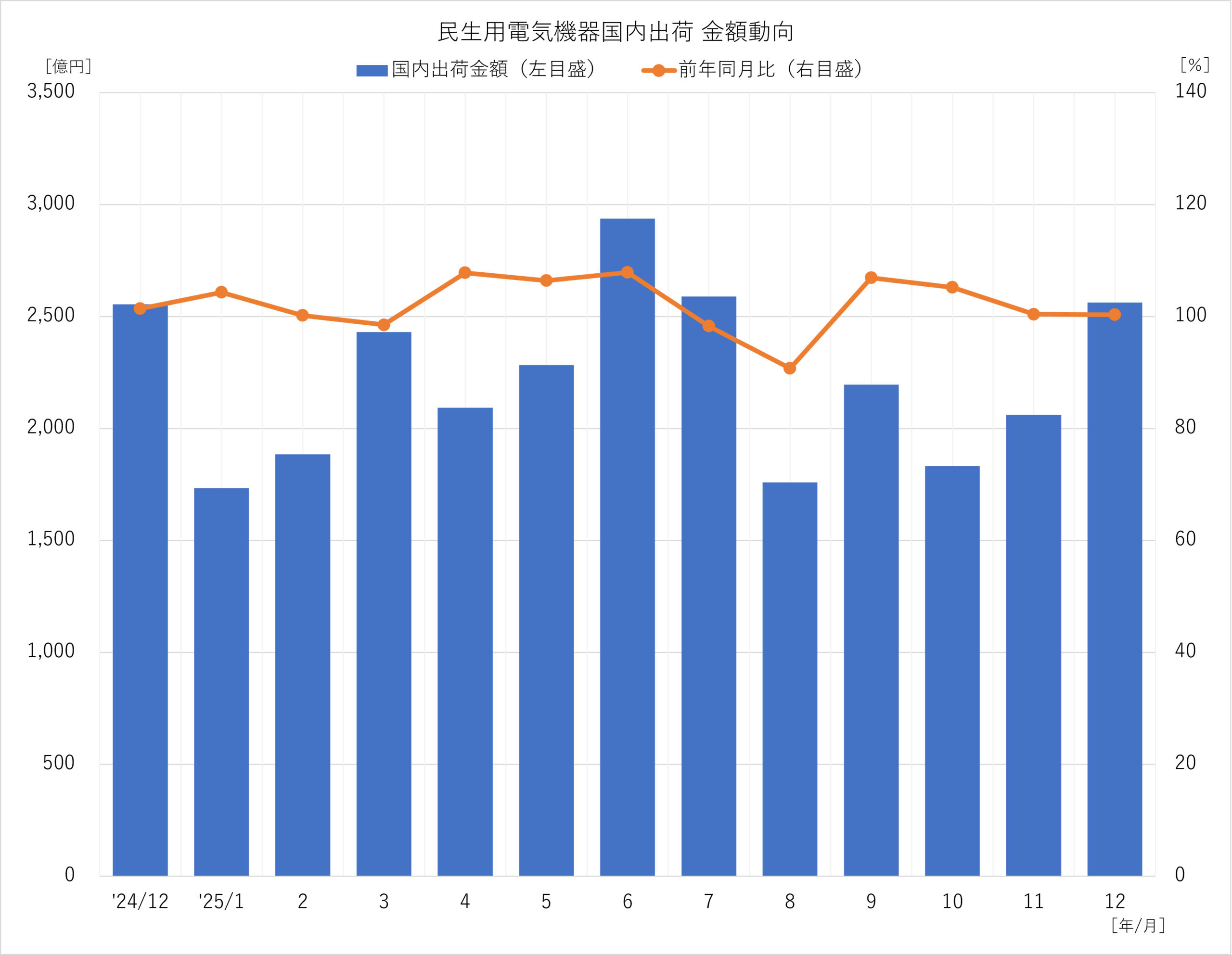 民生用電気機器国内出荷 金額動向 2025年12月