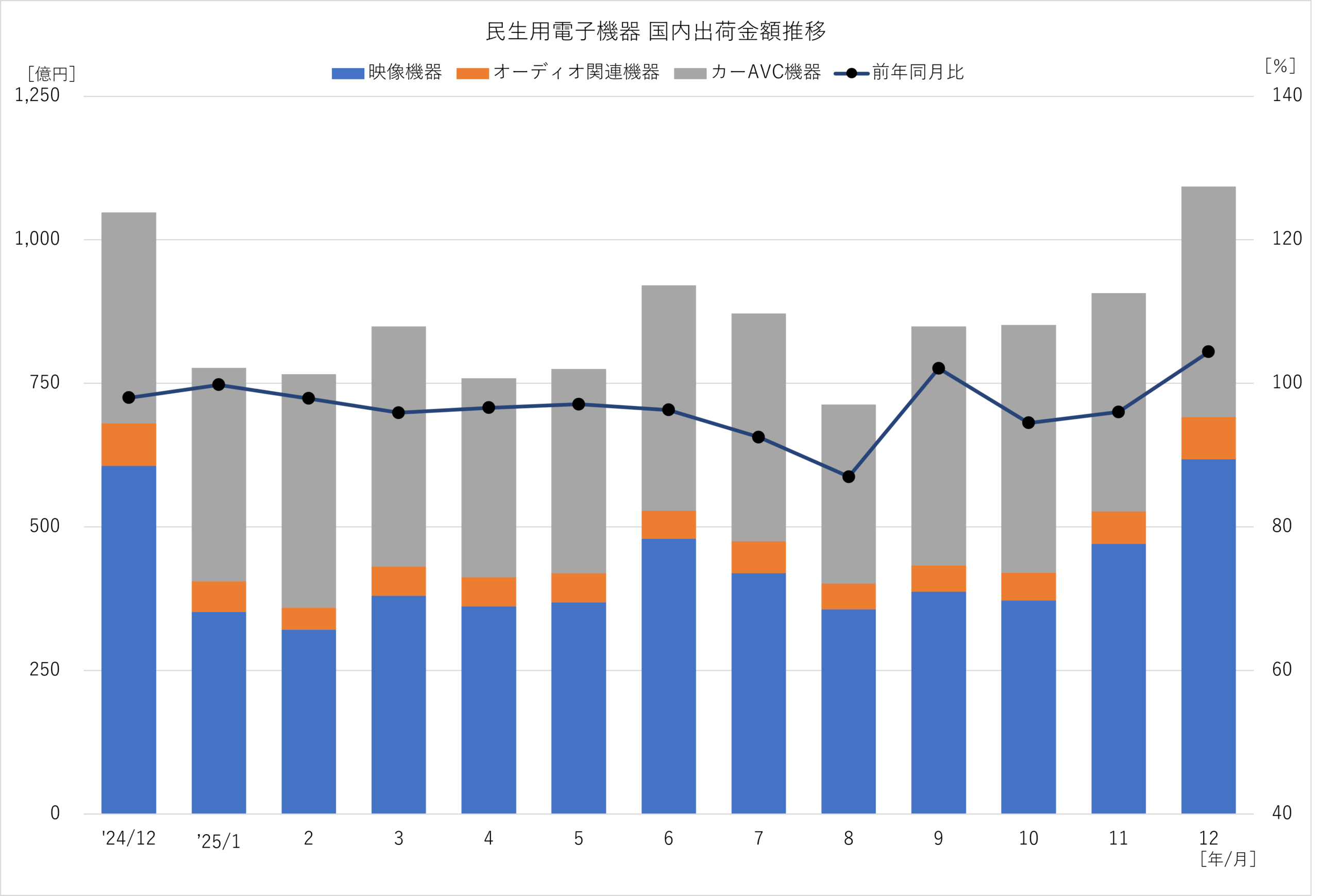 民生用電子機器 国内出荷金額推移 2025年12月