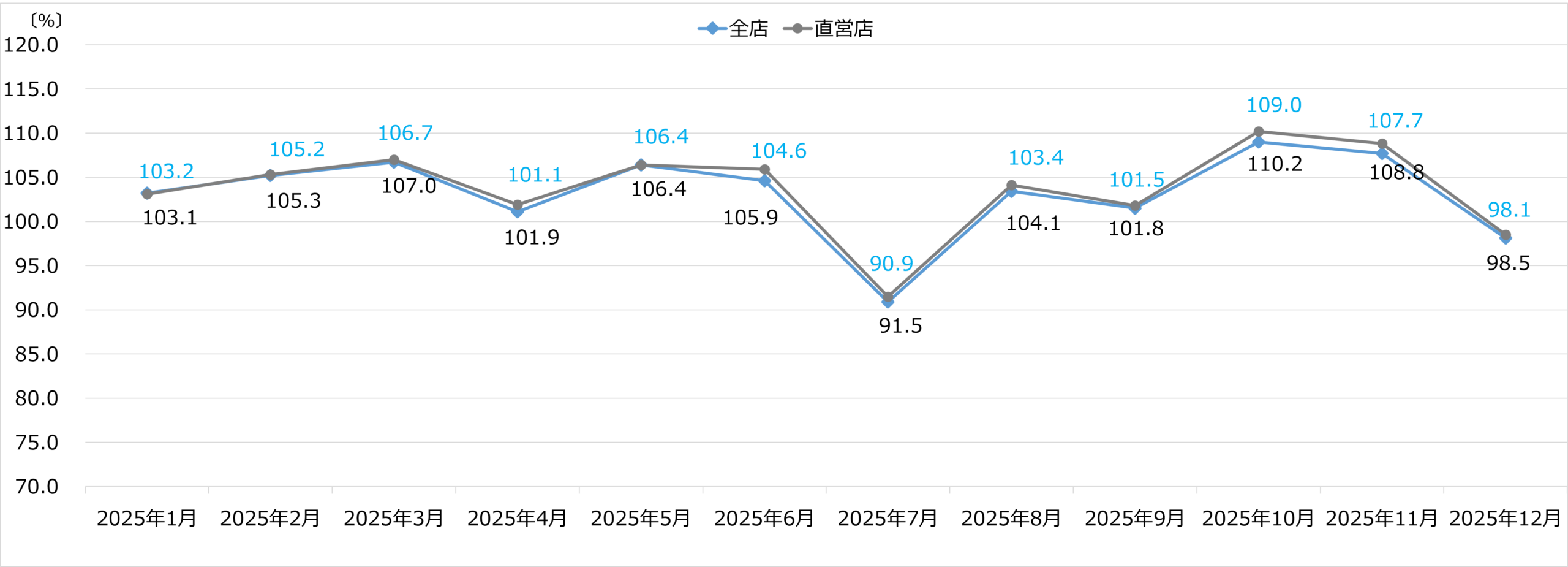 エディオン 月次売上速報   　 2025年12月