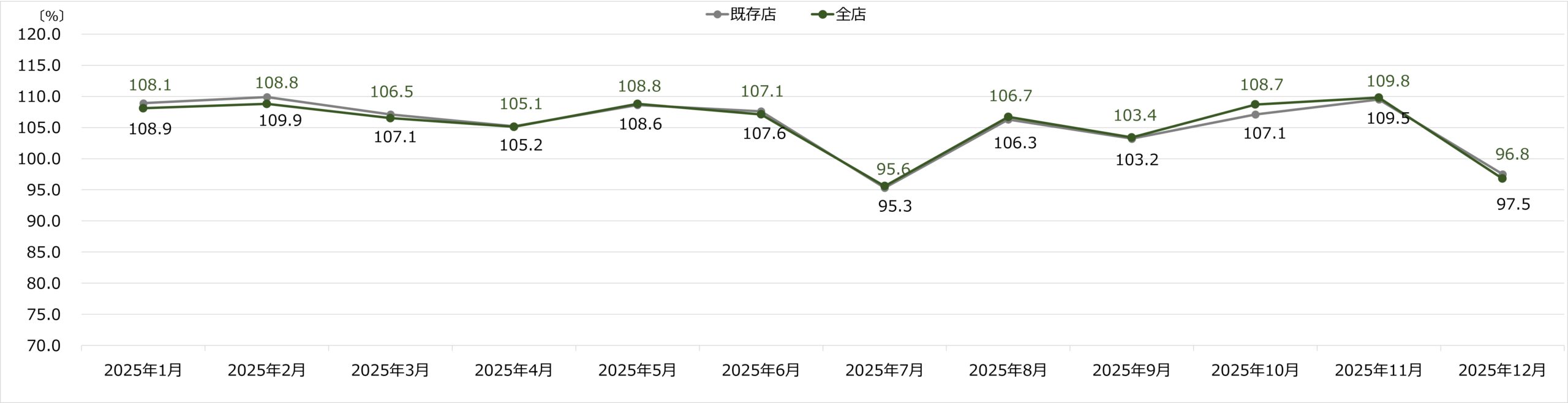 コジマ 月次売上速報 2025年12月