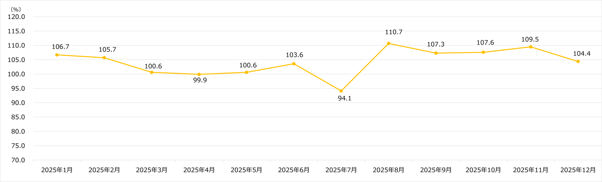 ビックカメラ 月次売上速報 2025年12月