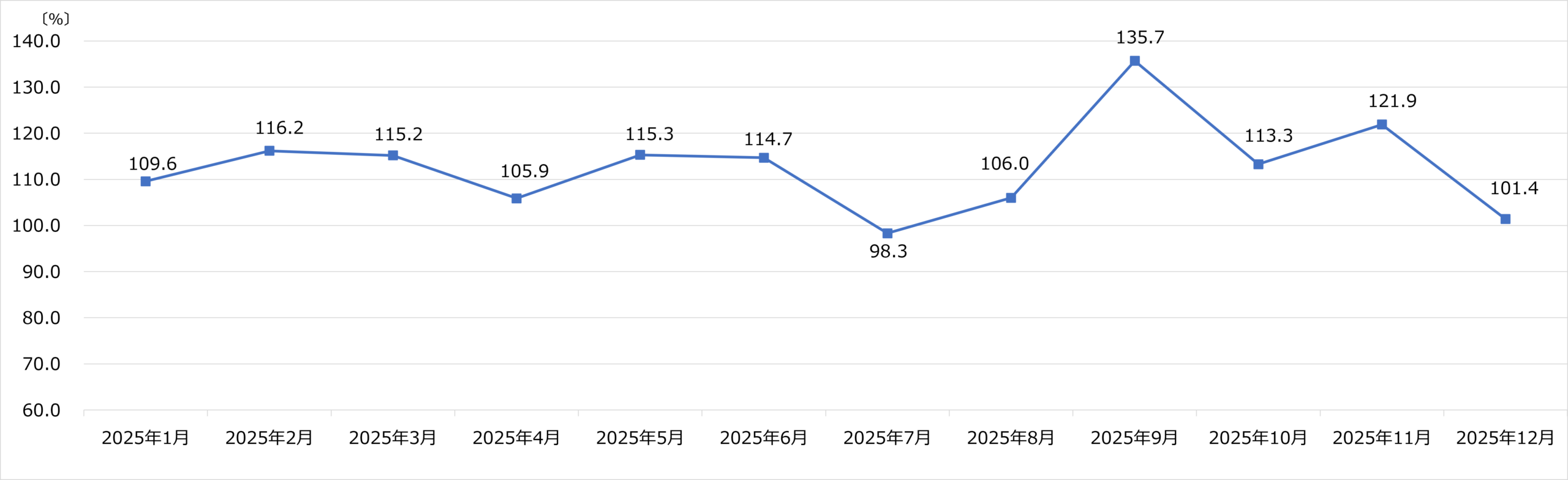 上新電機 月次売上速報 2025年12月