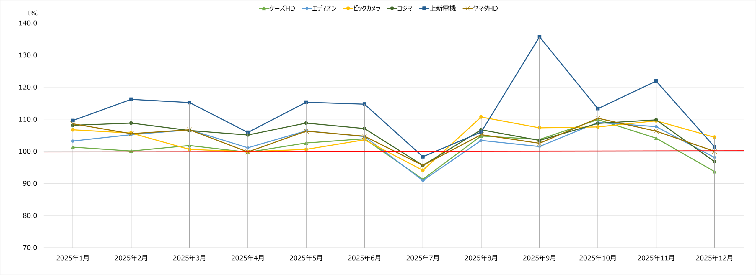 家電量販店 月次売上速報 2025年12月