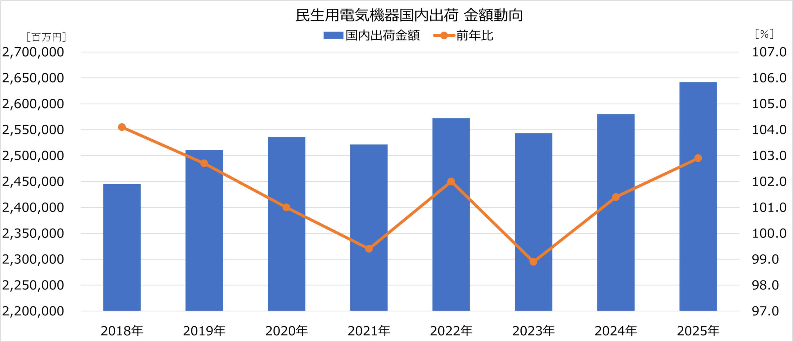 民生用電気機器国内出荷 金額動向 2025年