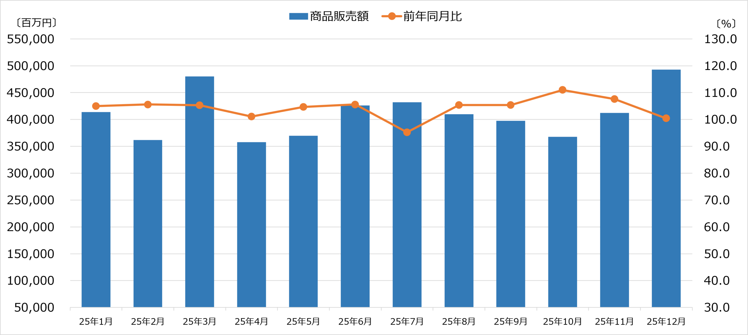 商業動態統計 大型家電専門店販売額 2026年1月