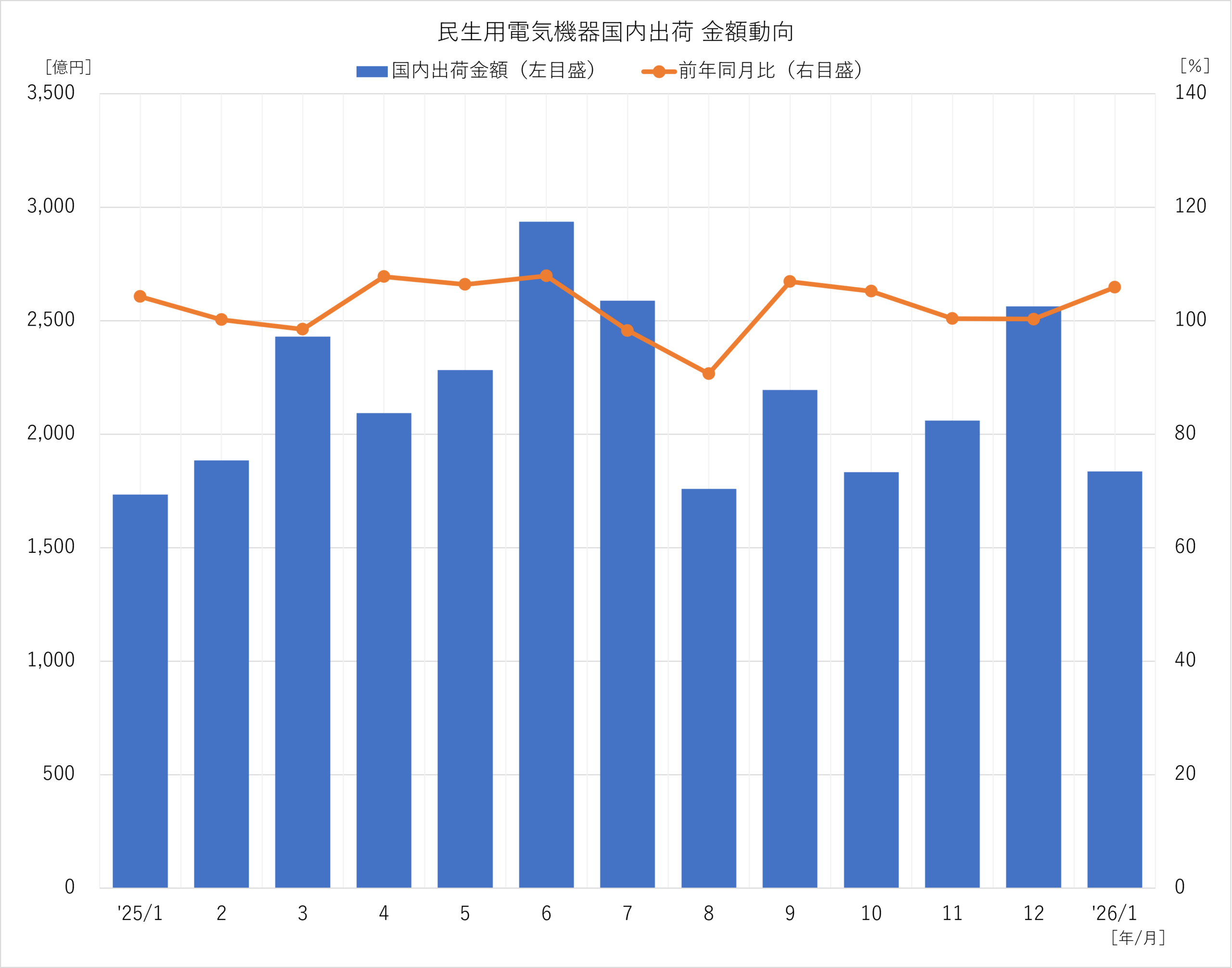 民生用電気機器国内出荷 金額動向 2026年1月