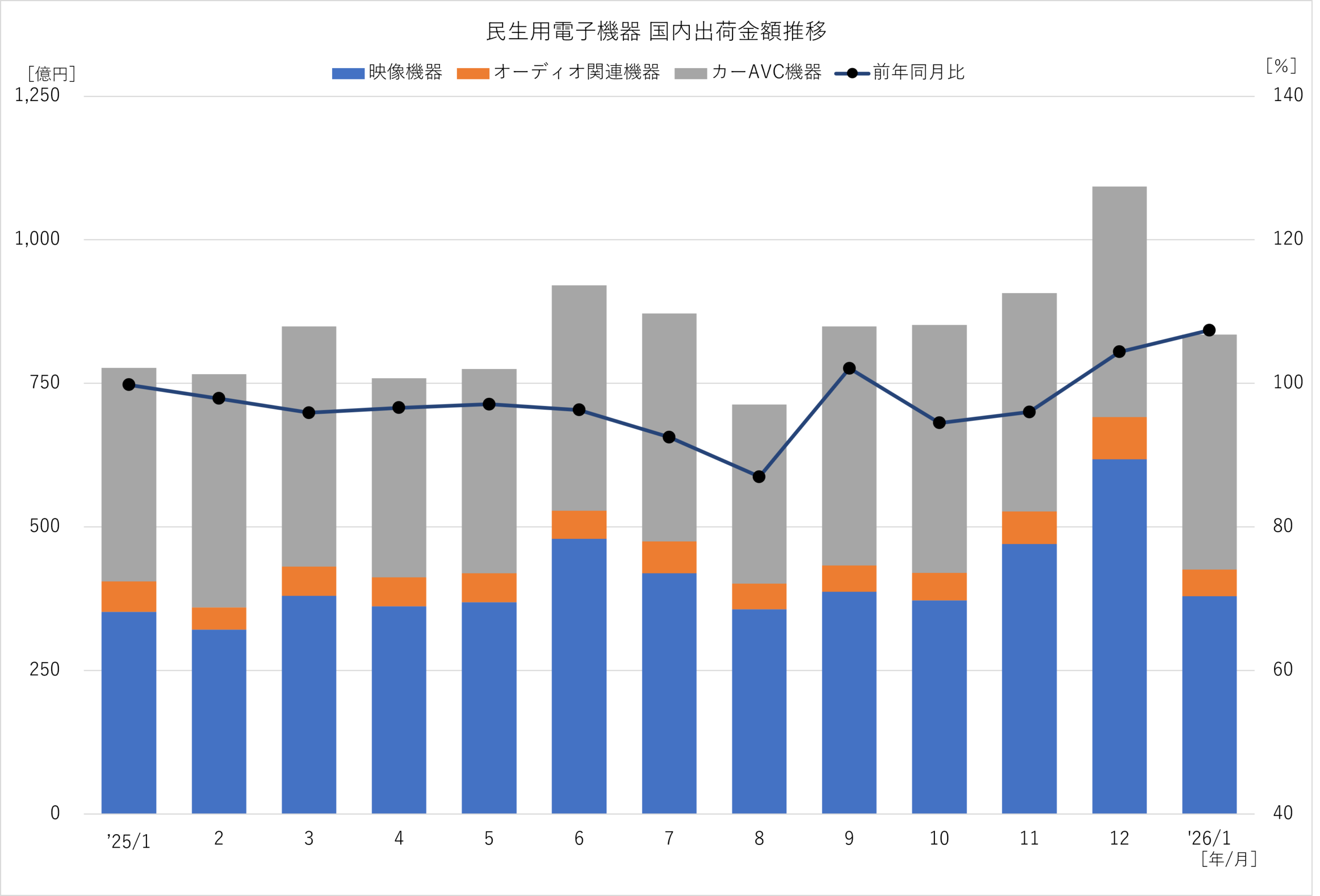 民生用電子機器 国内出荷金額推移 2026年1月