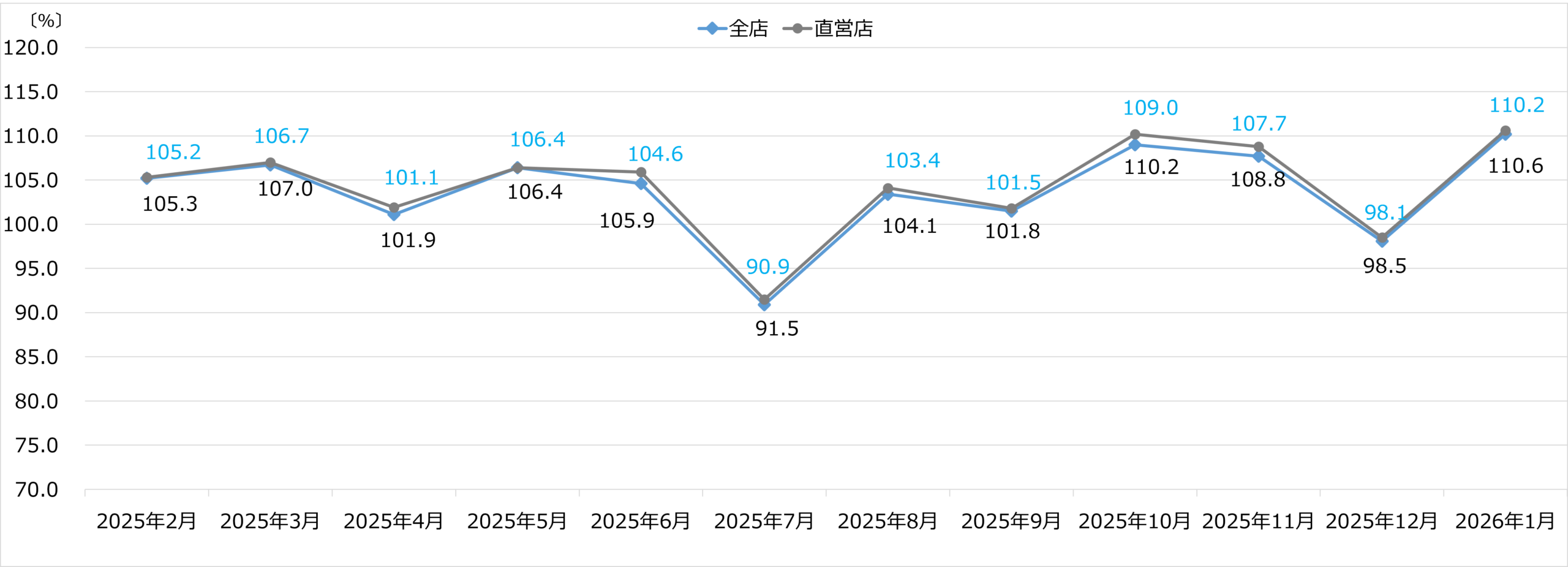 エディオン 月次売上速報   2026年1月