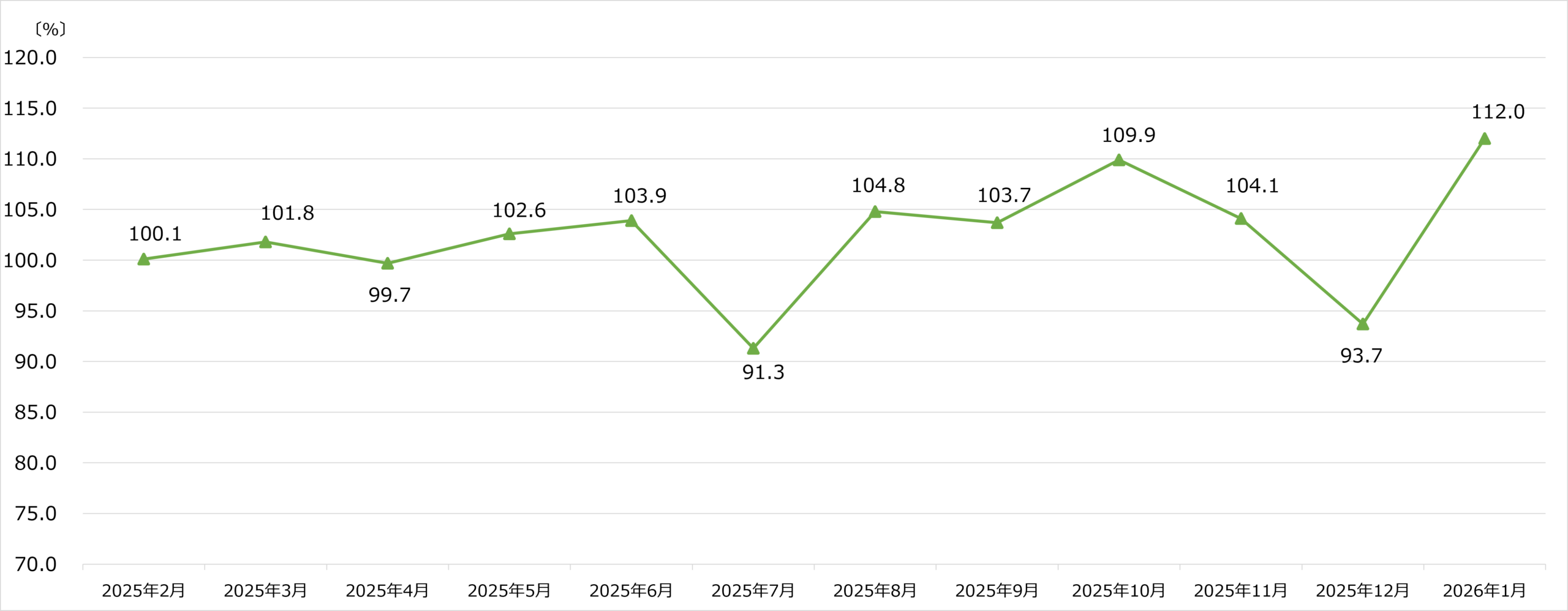 ケーズホールディングス 月次売上速報 2026年1月