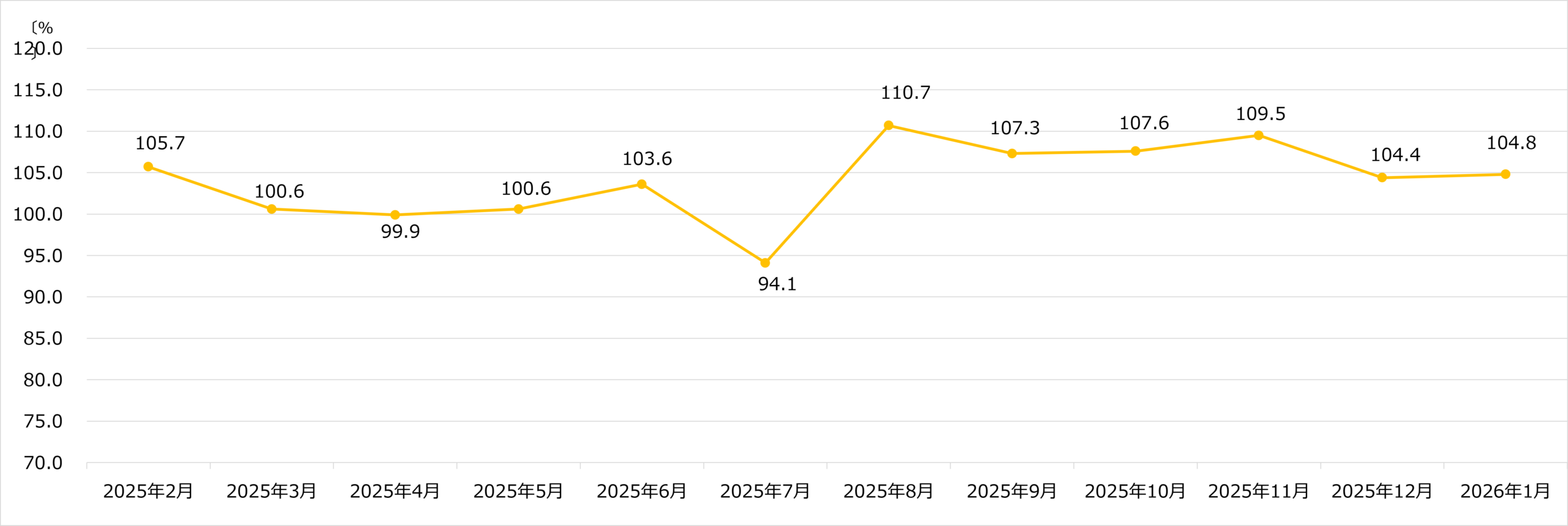 ビックカメラ 月次売上速報 2026年1月