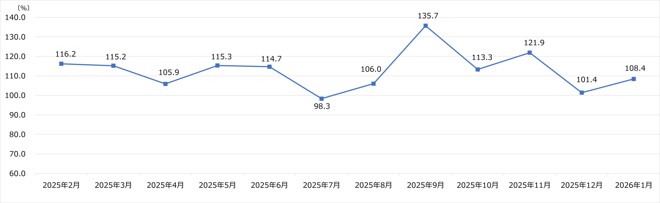 上新電機 月次売上速報 2026年1月