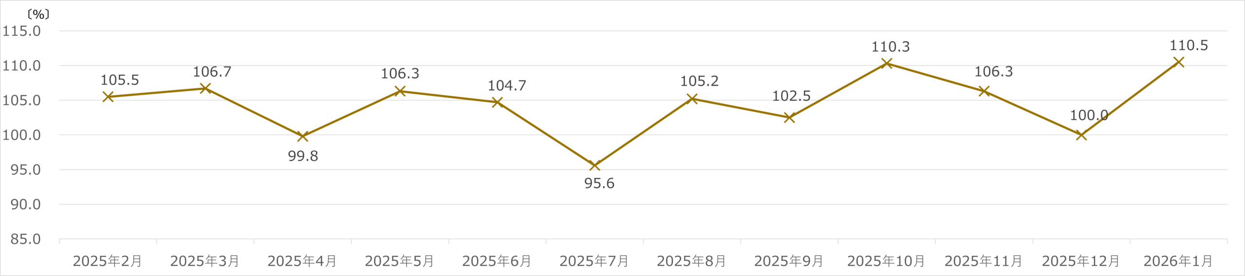 ヤマダホールディングス(デンキセグメント) 月次売上速報 2026年1月