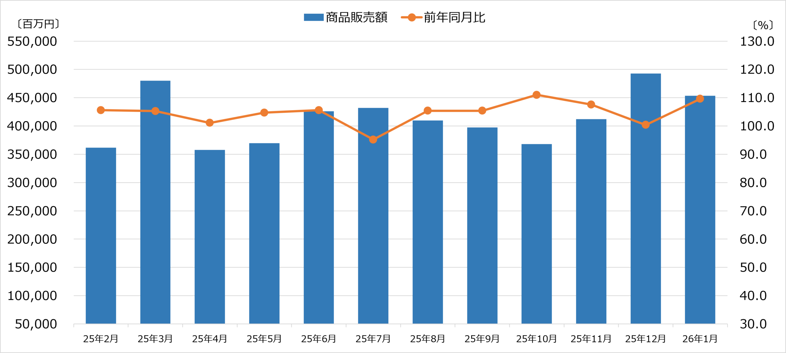商業動態統計 2026年1月