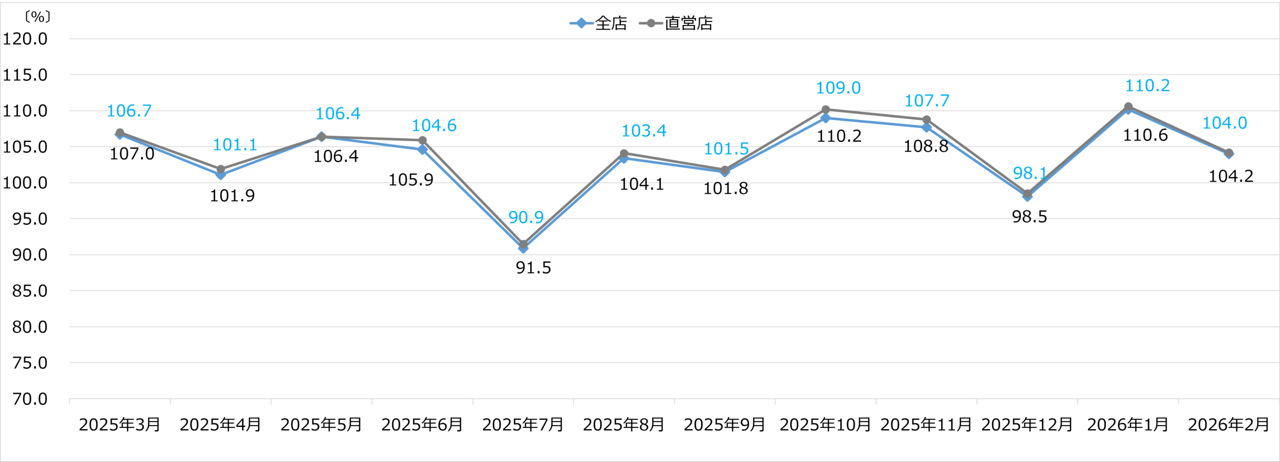 エディオン月次売上速報 2026年2月