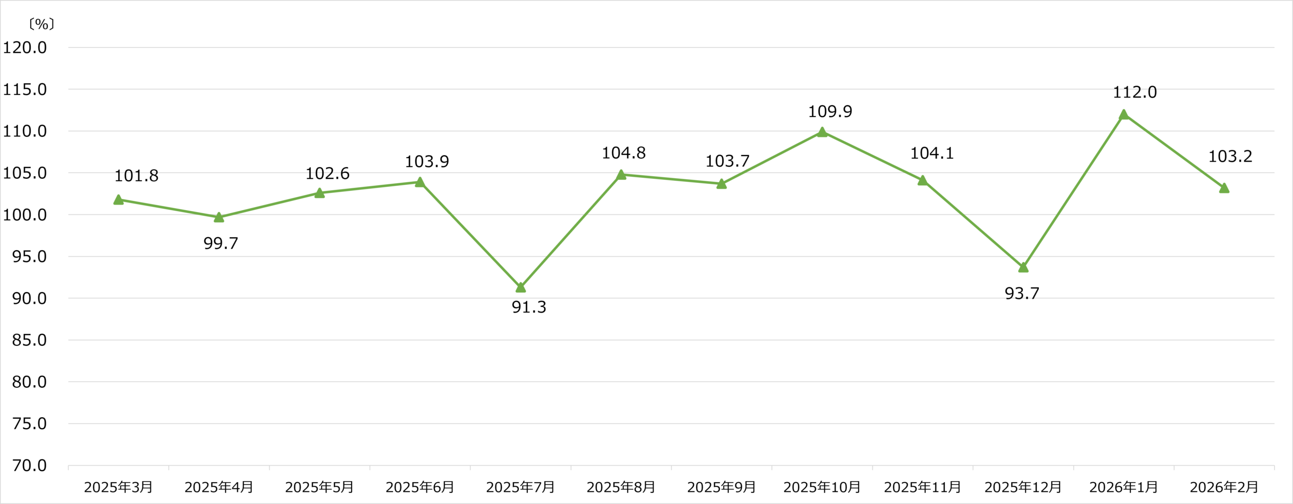 ケーズホールディングス月次売上速報 2026年2月