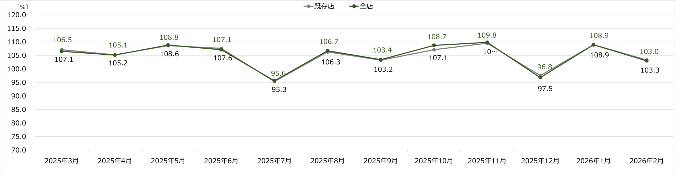コジマ月次売上速報 2026年2月