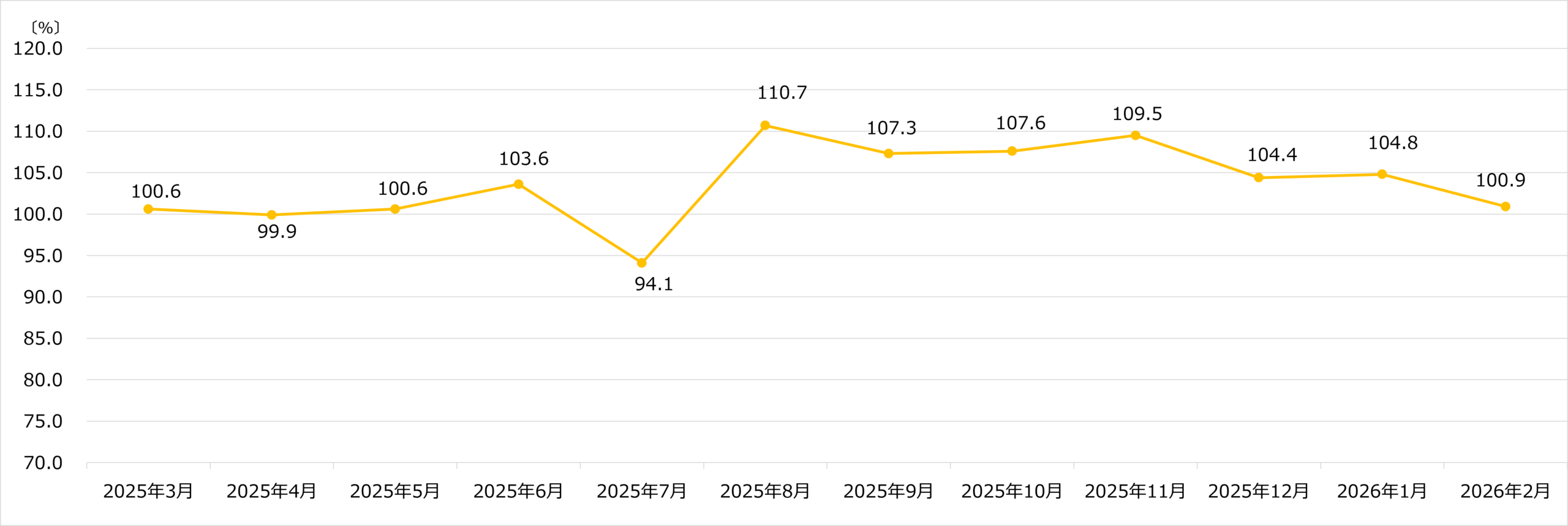 ビックカメラ 月次売上速報 2026年2月