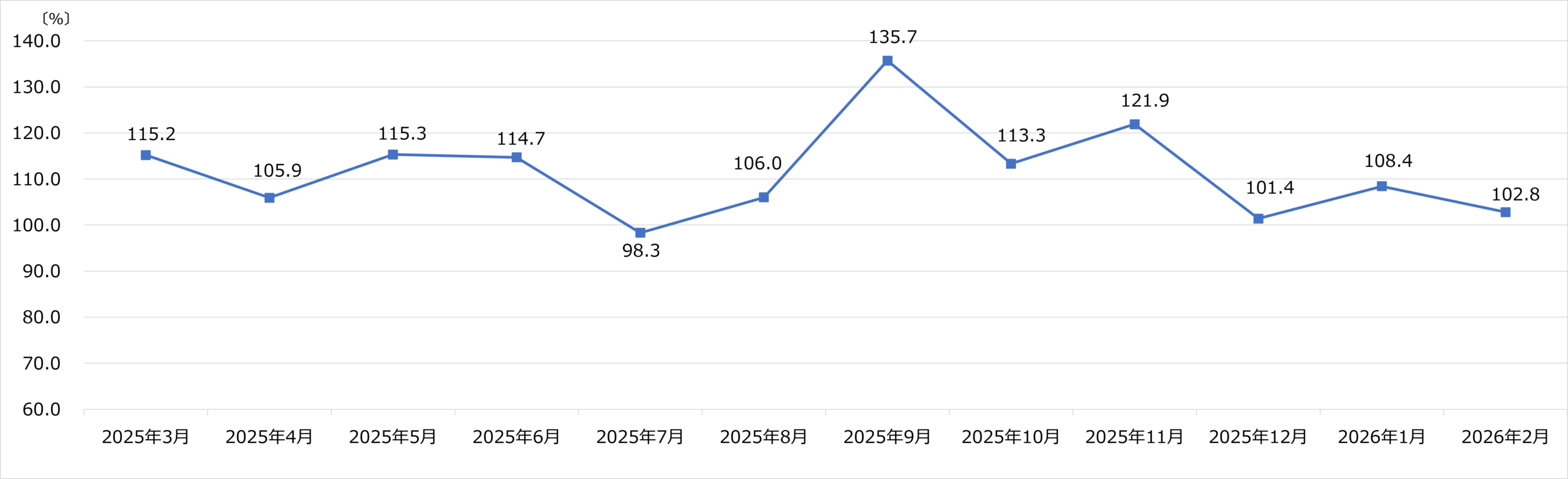 上新電機月次売上速報 2026年2月