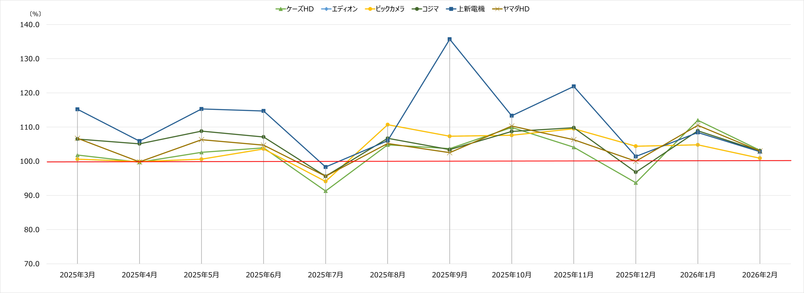 家電量販店月次売上速報 2026年2月