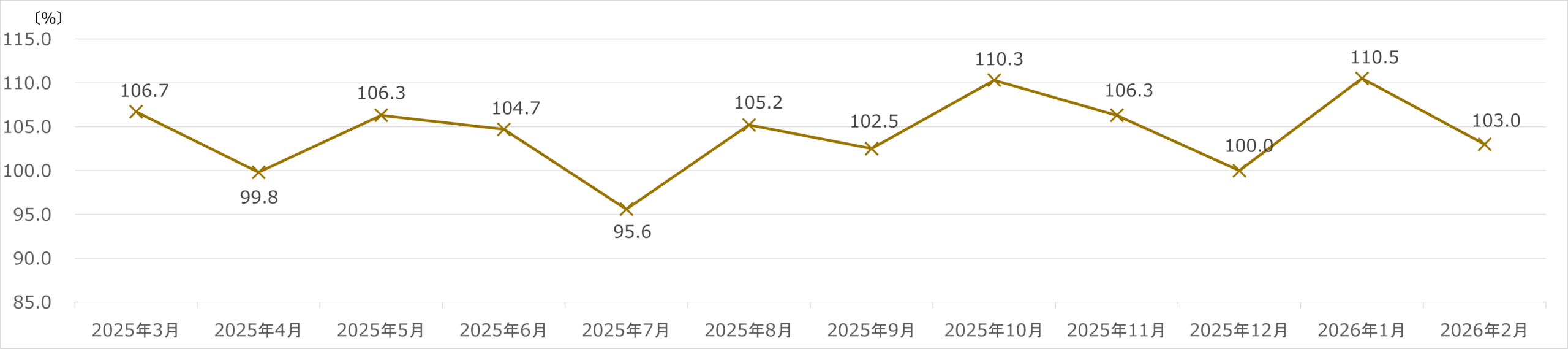 ヤマダホールディングス(デンキセグメント)月次売上速報 2026年月